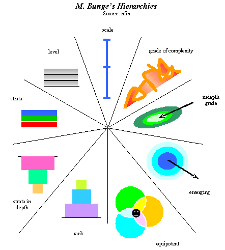 diagrams:  Bunge's hierarchy