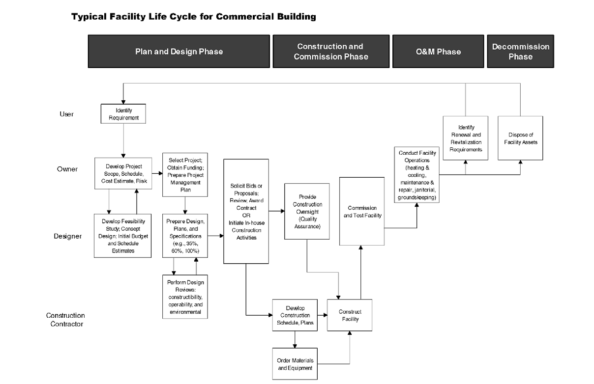 text:commercialbuildinglifecycle