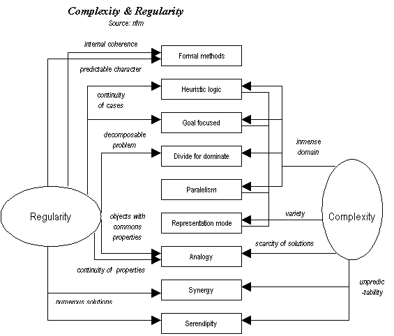 flowchart: complexity and regularity