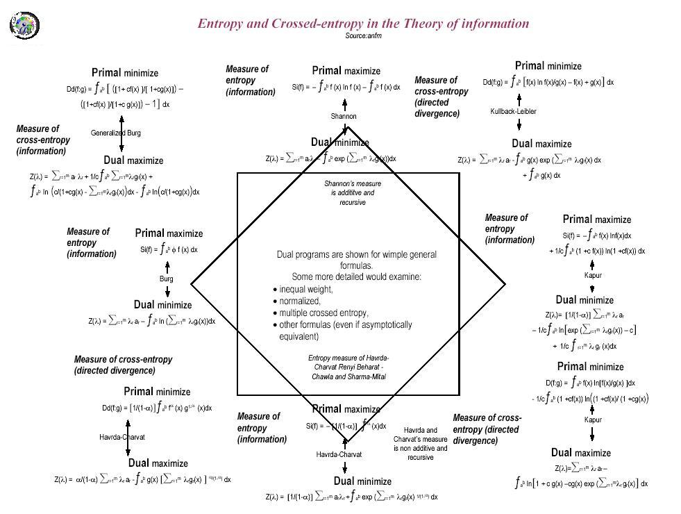 olicognograph: entropy measure information theory