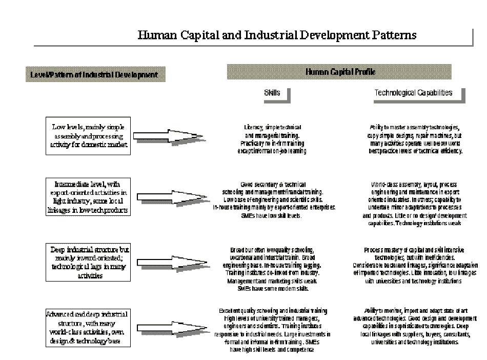 text:humancapitalindustrialdevelopment