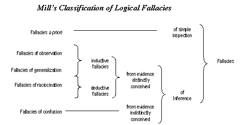 flowchart: Mill's logical fallacies