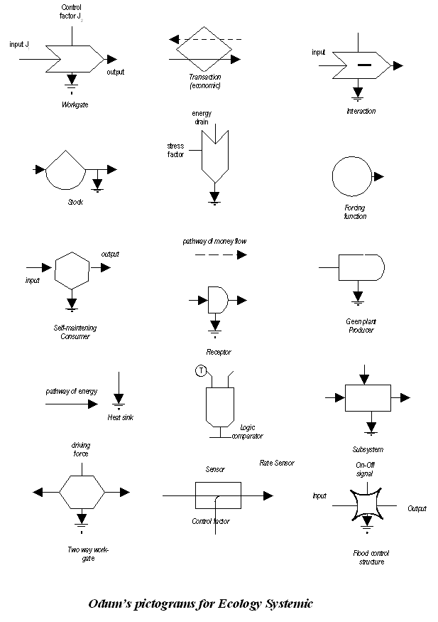 diagrams:  Odum ecology systemic symbols