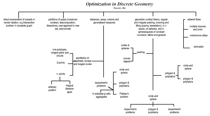 flowchart: optimization in discrete geometry