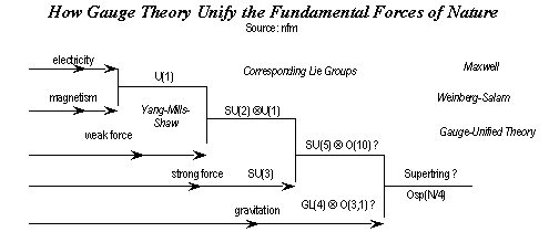 flowchart: unification of fundamental forces