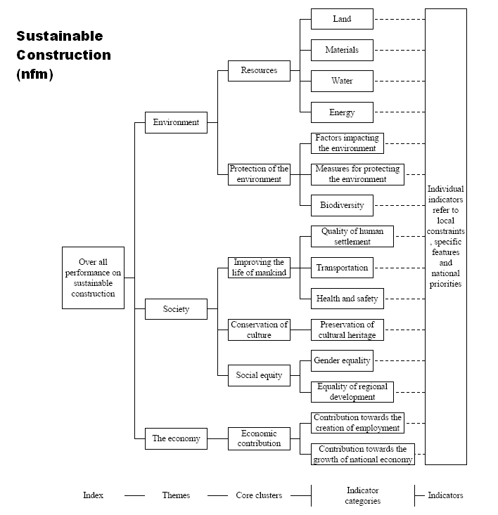 text:sustainableconstructionlifetime