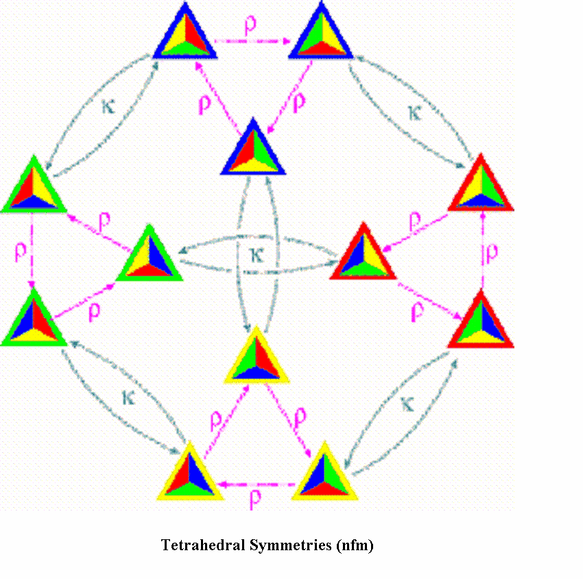 text:tetrahedral symmetries