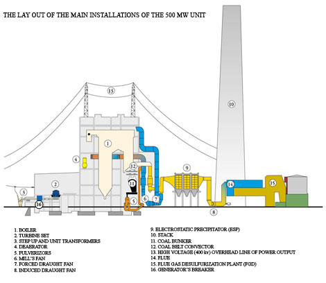 text: thermal electric plant 500MW