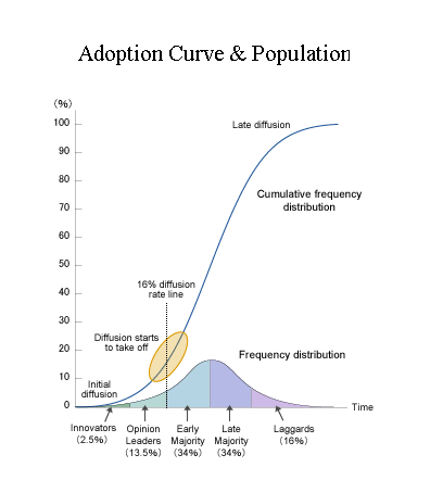 text:adoptioncurve