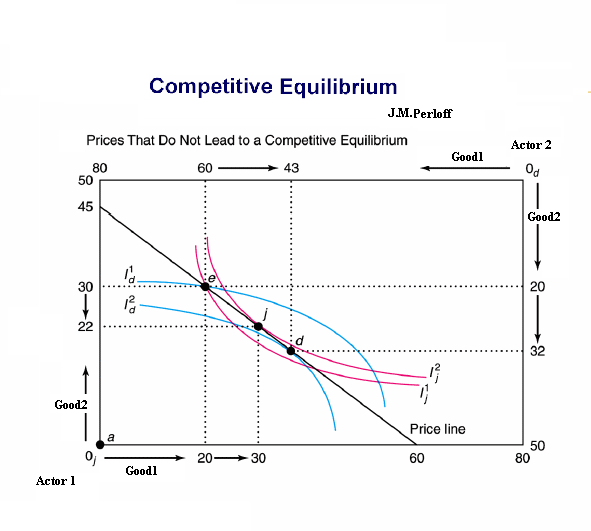 text:competitivequilibrium
