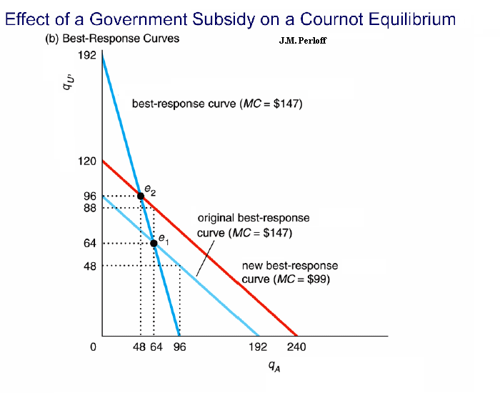 text:cournotgovermentsubsidy