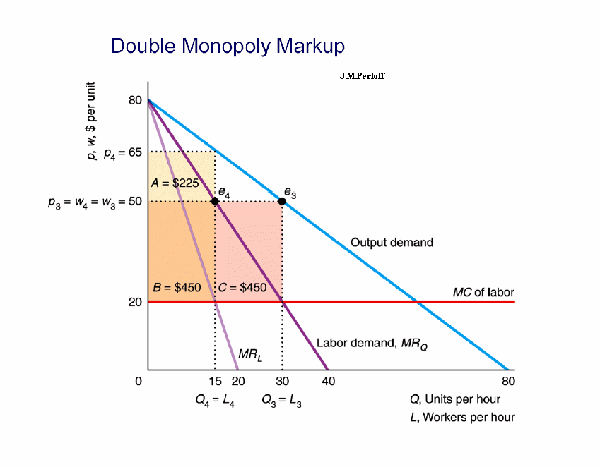 monopoly economics graph
