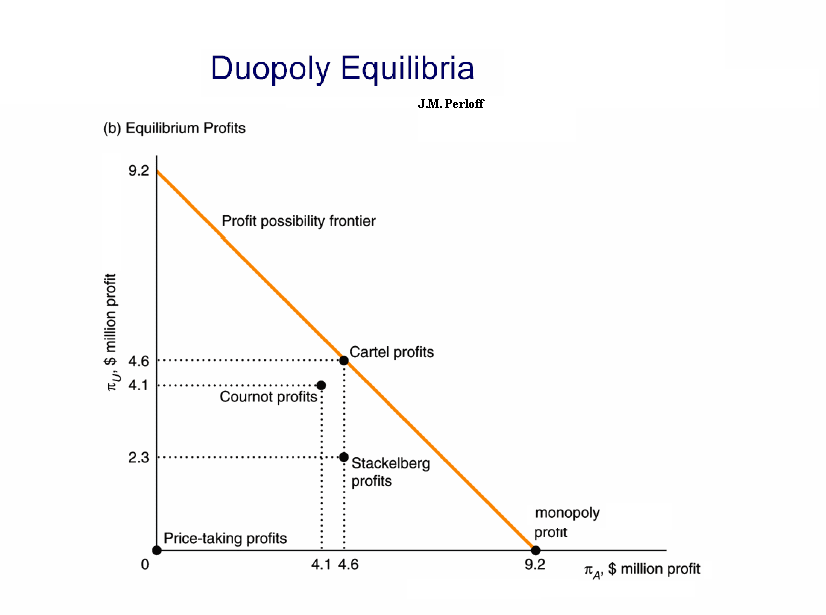 text:duopolyequilibria