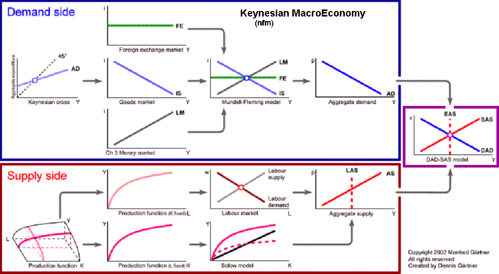 text:keynesianmacroeconomics