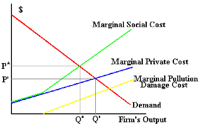 Marginal Private Social Cost