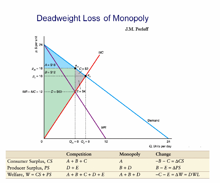 Calculate Dead Weight Welfare Loss Of Monopoly
