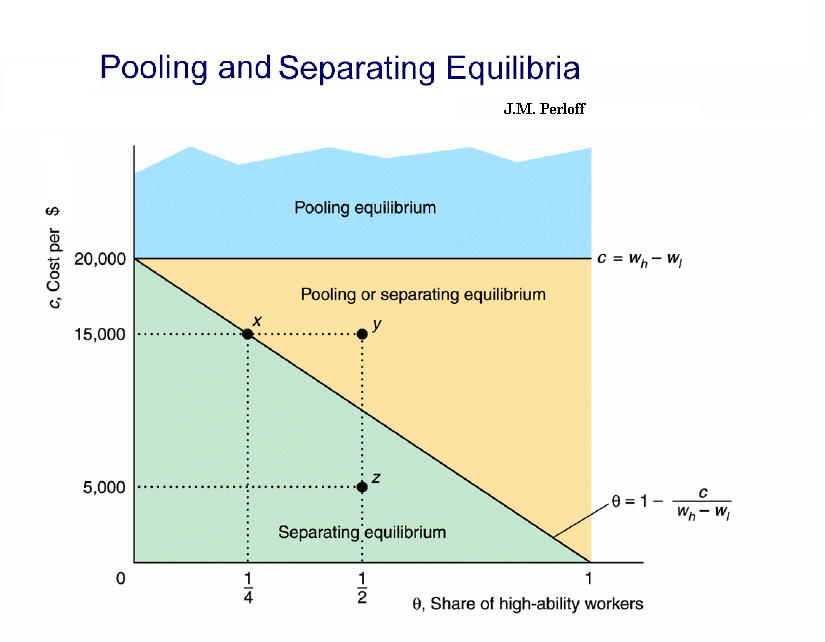 text:poolingseparatingequilibria