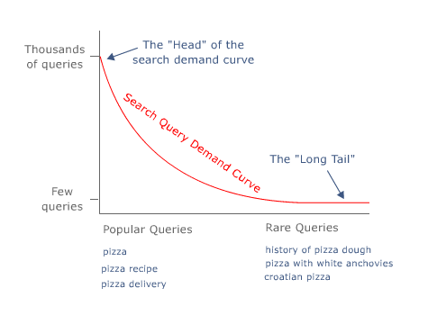 text:searchquerydemandcurve