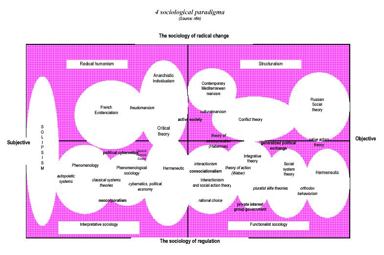 graph: Sociological paradigma
