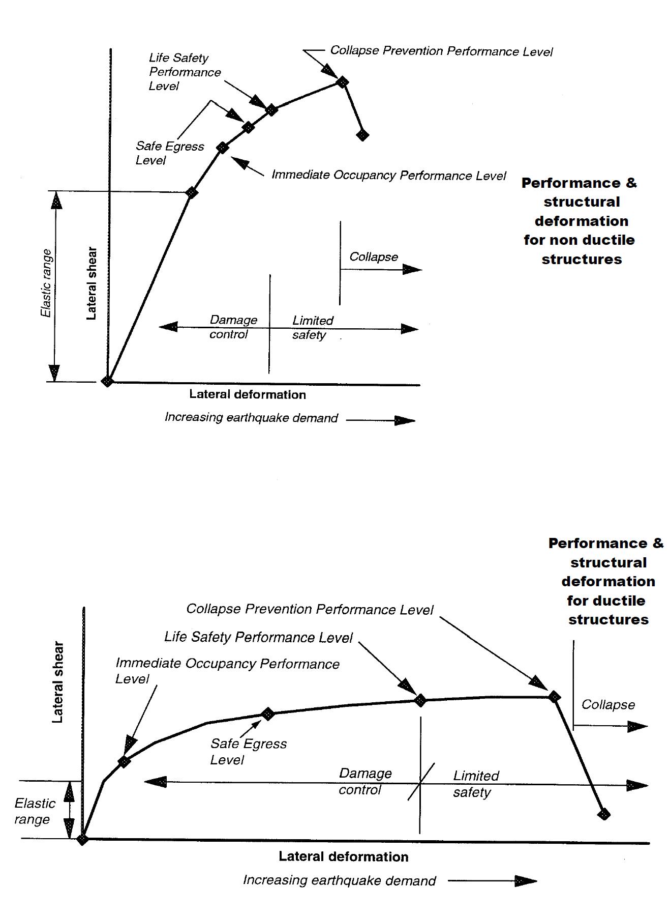 text: structuresseismicperformancecurves