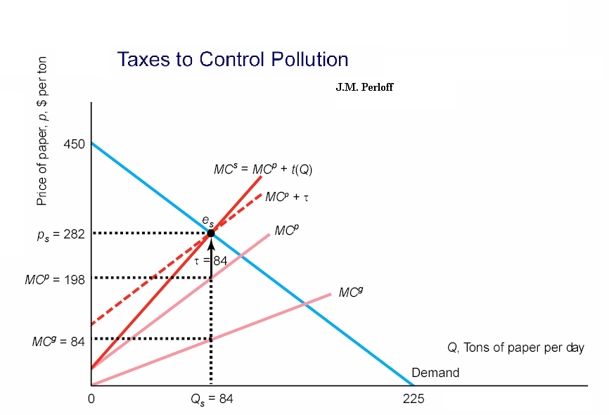 text:taxescontrolpollution