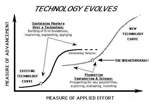 text:technologyevolution