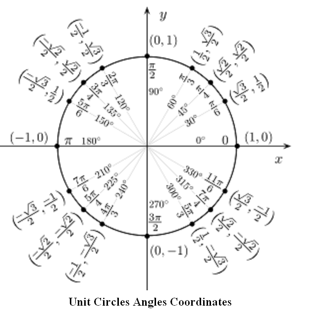text:unitcircleangles