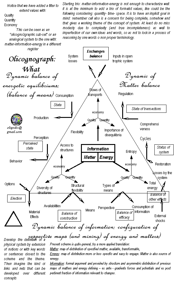 olicognograph:characterize a physical system