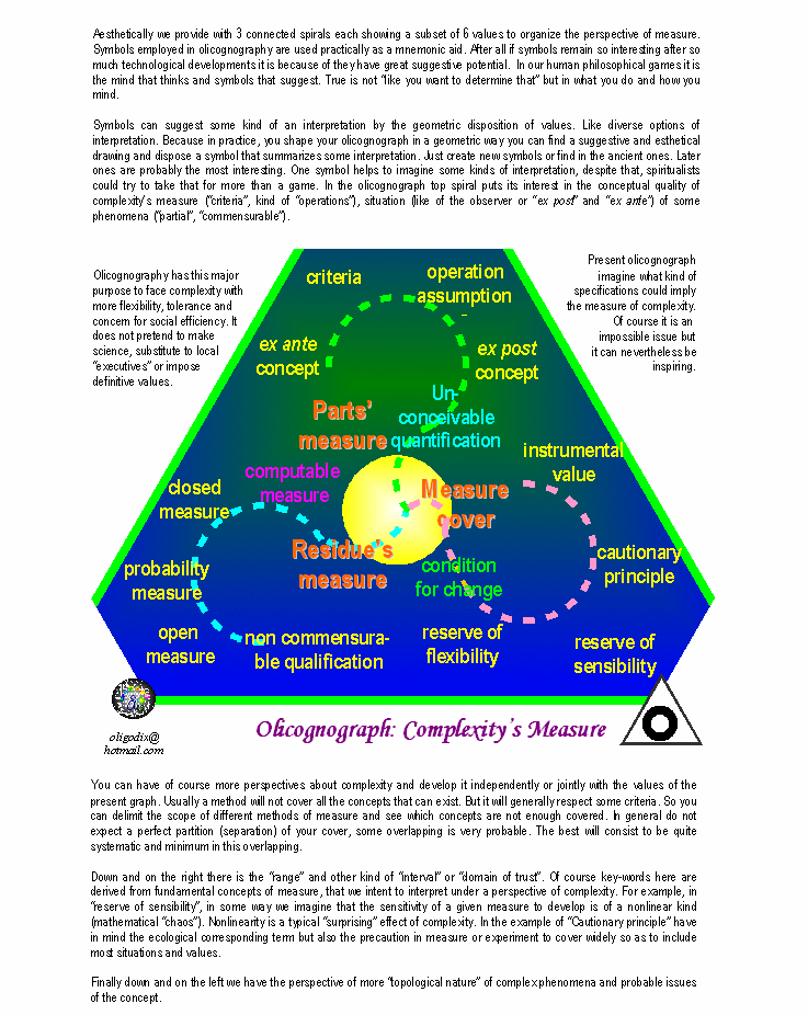 olicognograph: complexity's measure