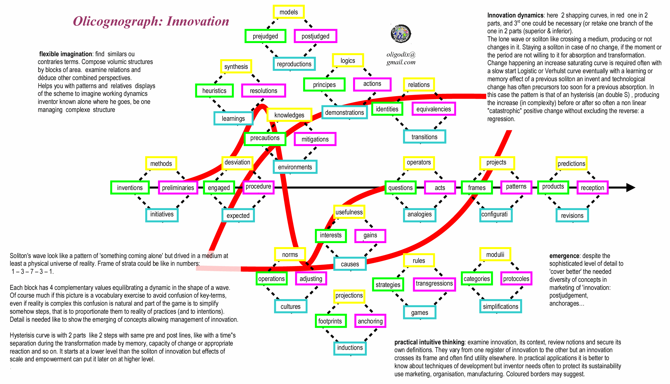 innovationsolitionhysterisis