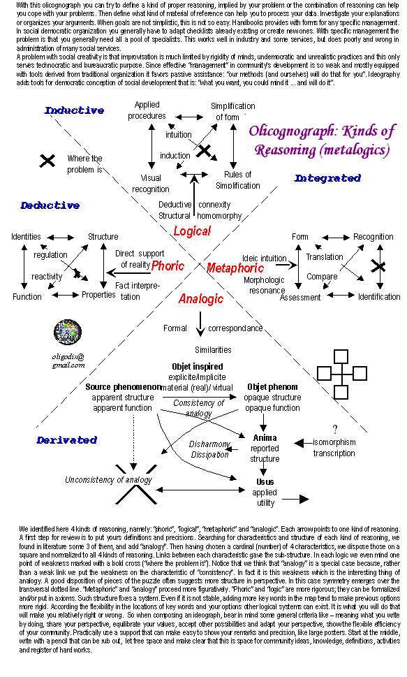 olicognograph:kinds of reasoning